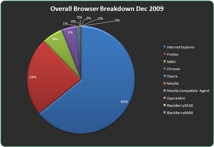 Overall Browser Breakdown For December 2009