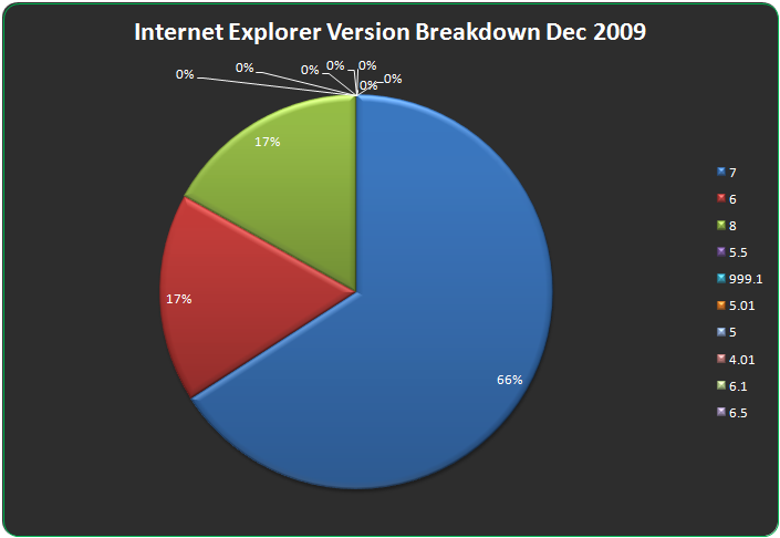 Internet Explorer Version Breakdown For December 2009