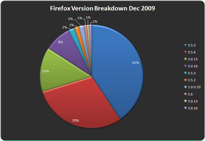 Firefox Version Breakdown For December 2009